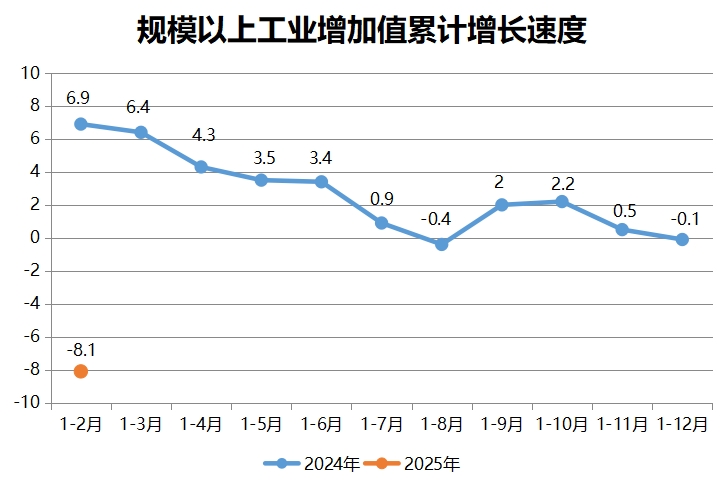 規模以上工業增加值累計增長速度